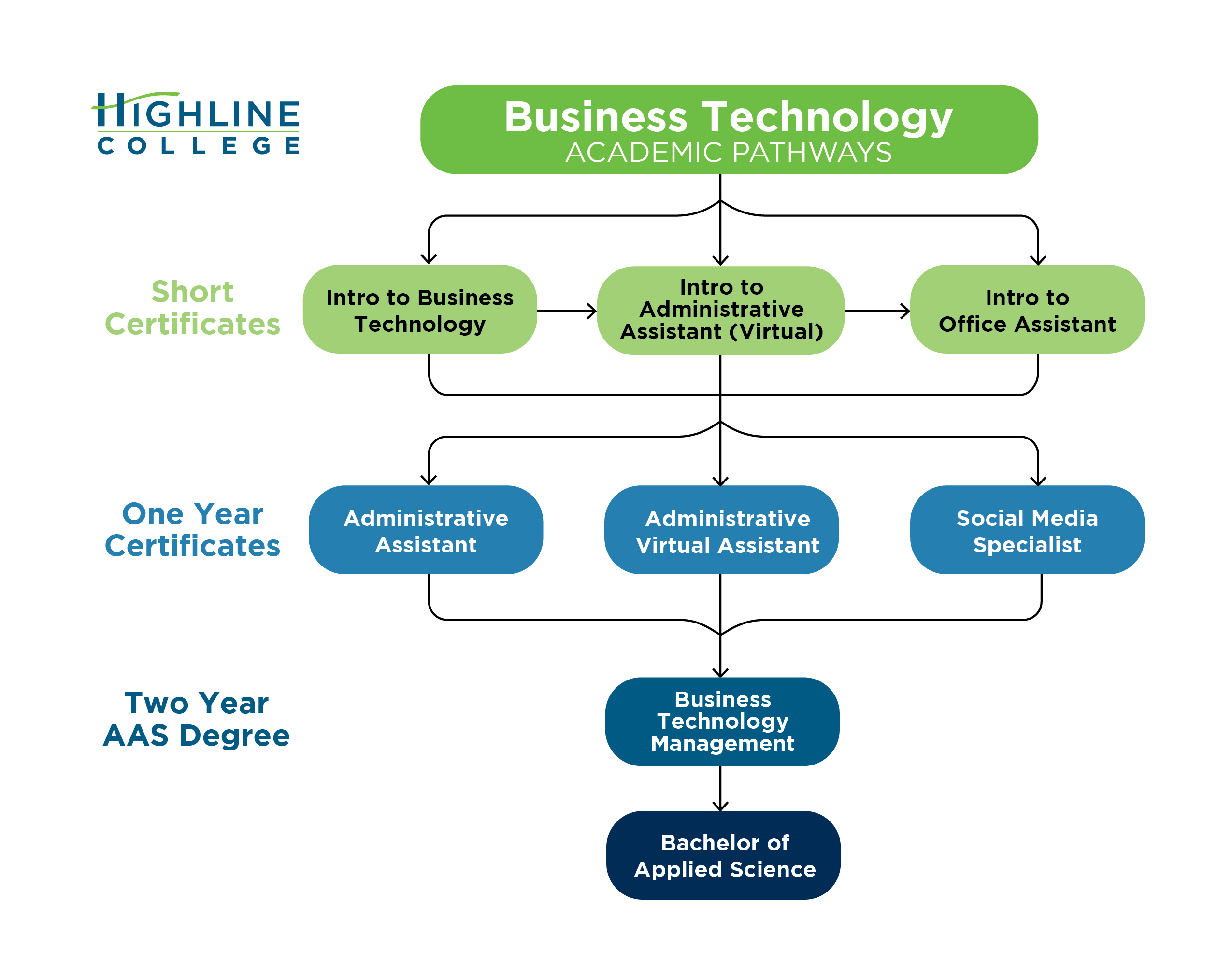 Business Technology Academic Pathways Business Technology Academic Pathways. Short Certificates: Intro to Business Technology, Intro to Admistrative Assistant, Intro to Office Assistant. One Year Certificates: Administrative Assistant, Administrative Virtual Assistant, Social Media Specialist. Two Year AAS Degree - Business Technology Management. BAS Applied Science.
